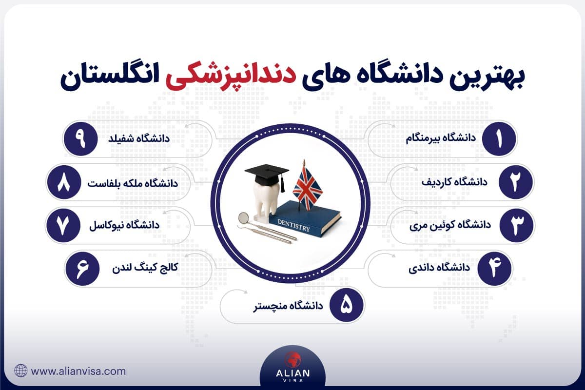 بهترین دانشگاه های دندانپزشکی انگلستان
