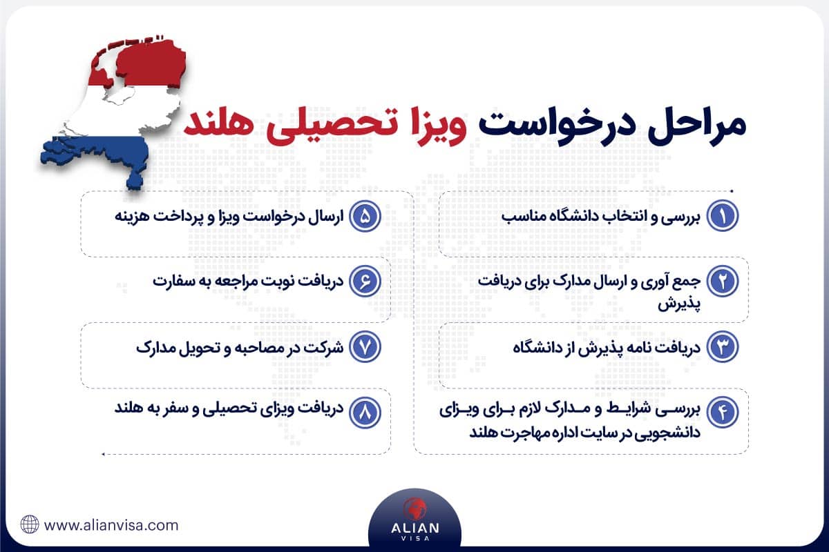 مراحل درخواست ویزا تحصیلی هلند