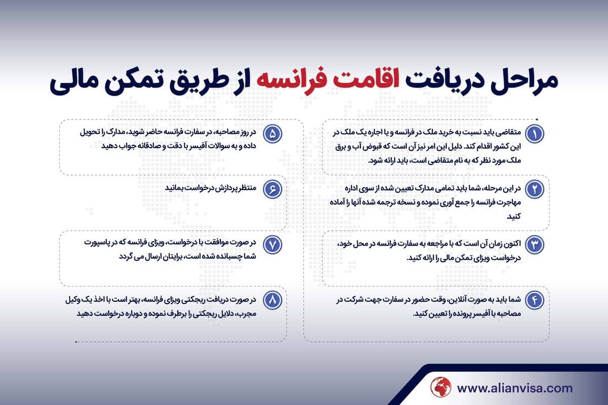 مراحل دریافت تمکن مالی فرانسه