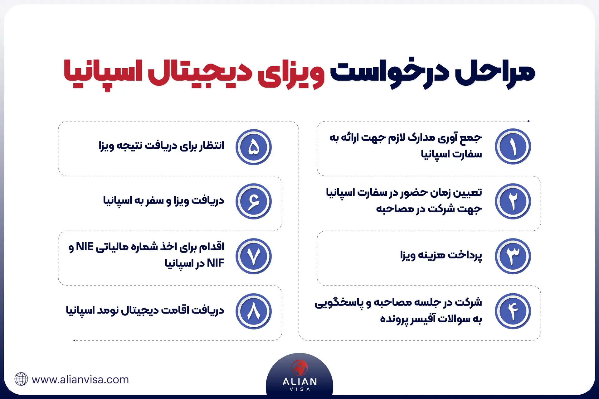 مراحل درخواست ویزای دیجیتال نومد اسپانیا