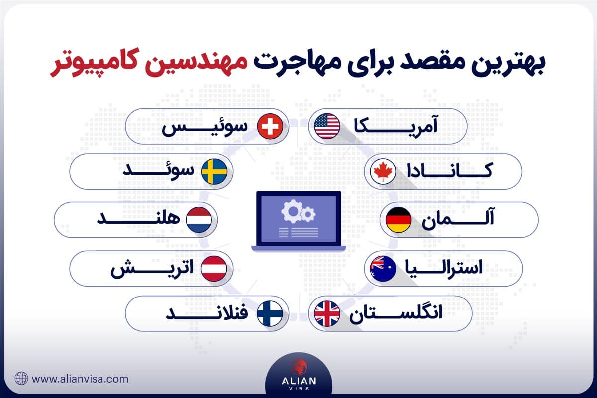 بهترین مقصد برای مهاجرت مهندسین کامپیوتر