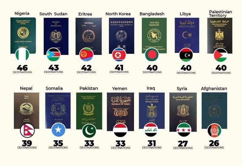 بی ارزشترین پاسپورت دنیا