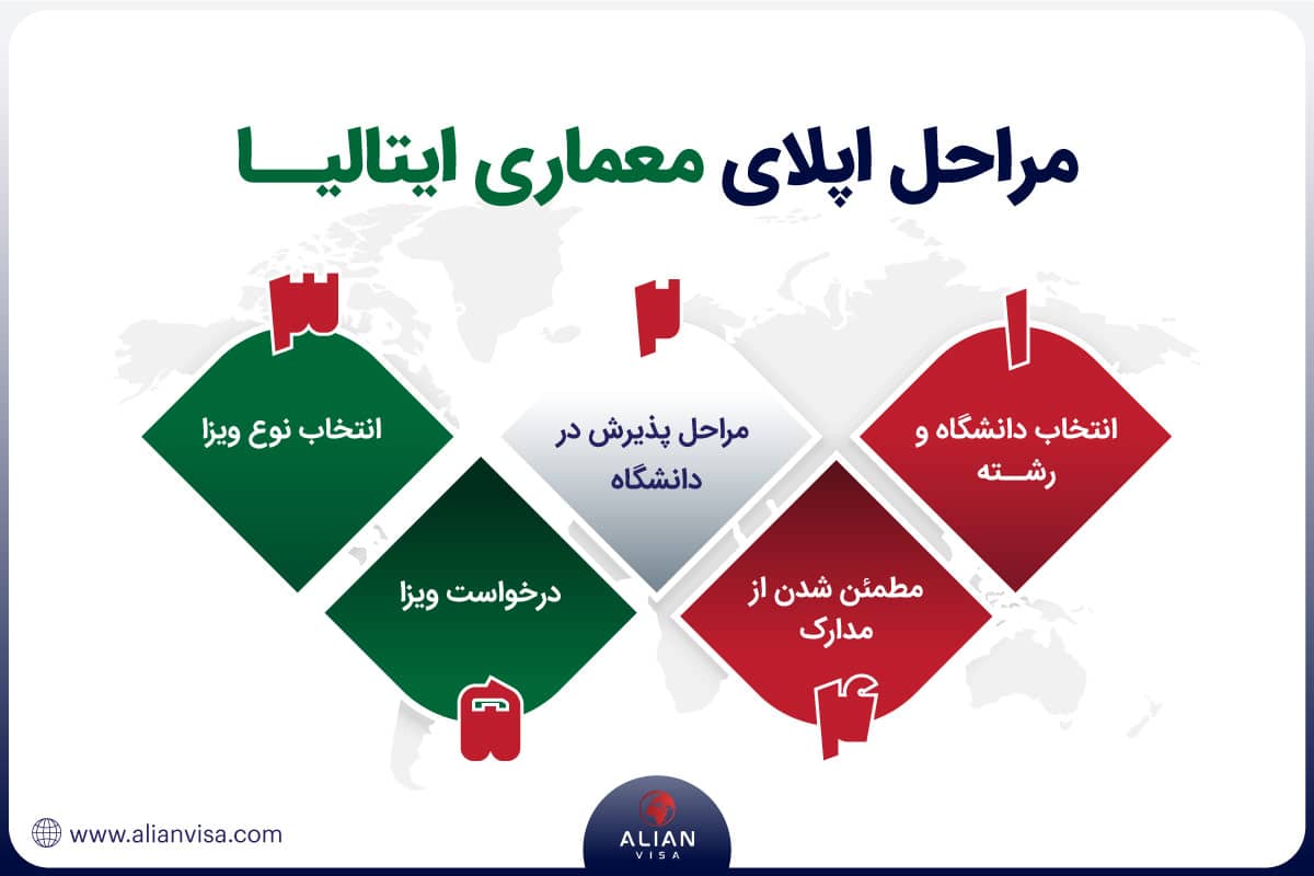 مراحل اپلای معماری ایتالیا