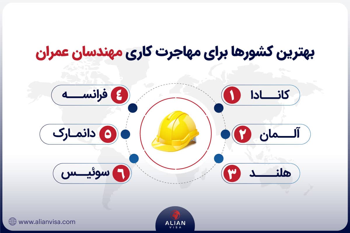 بهترین کشورها برای مهاجرت کاری مهندسان عمران